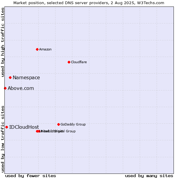 Market position of Namespace vs. IDCloudHost vs. Above.com