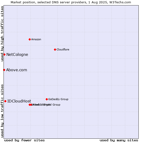 Market position of IDCloudHost vs. NetCologne vs. Above.com