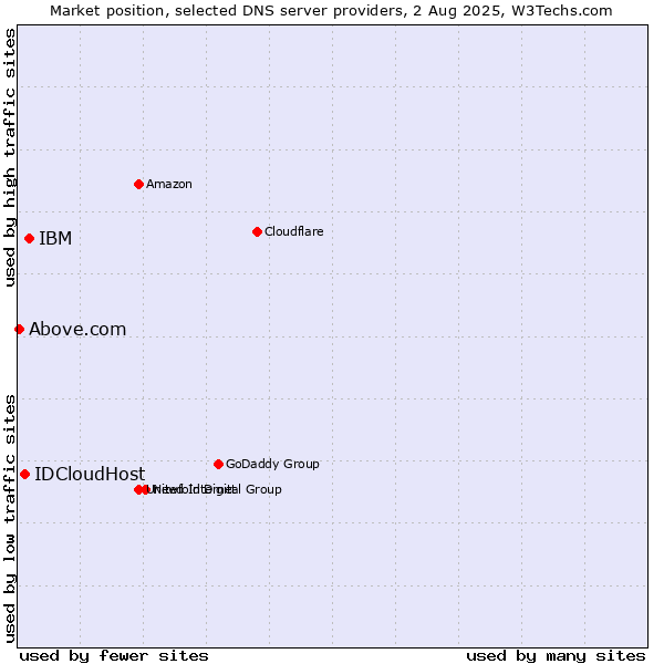 Market position of IBM vs. IDCloudHost vs. Above.com