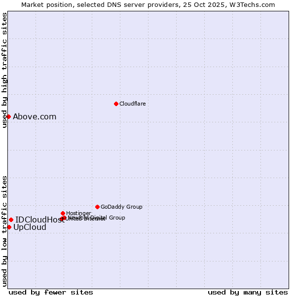 Market position of IDCloudHost vs. UpCloud vs. Above.com