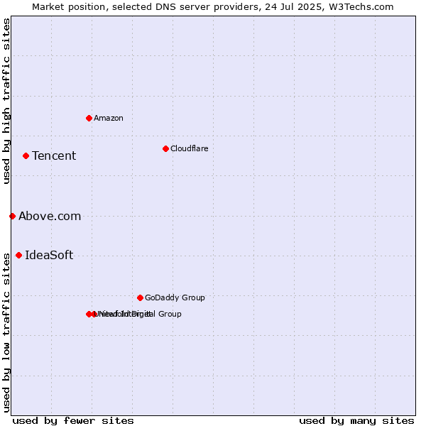 Market position of Tencent vs. IdeaSoft vs. Above.com