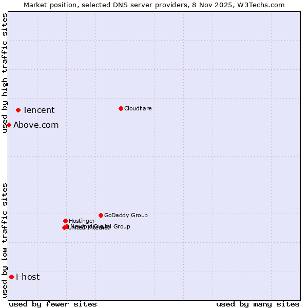 Market position of Tencent vs. i-host vs. Above.com