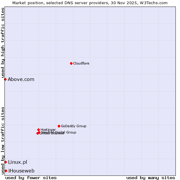 Market position of iHouseweb vs. Linux.pl vs. Above.com