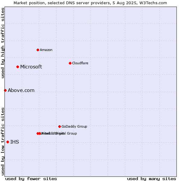 Market position of Microsoft vs. IHS vs. Above.com
