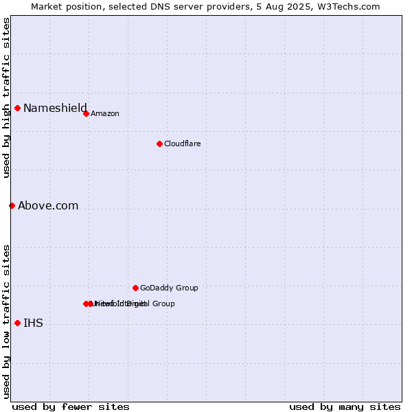 Market position of Nameshield vs. IHS vs. Above.com