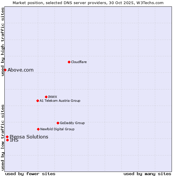 Market position of IHS vs. Piensa Solutions vs. Above.com