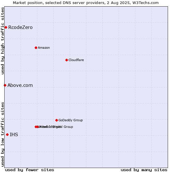 Market position of IHS vs. RcodeZero vs. Above.com