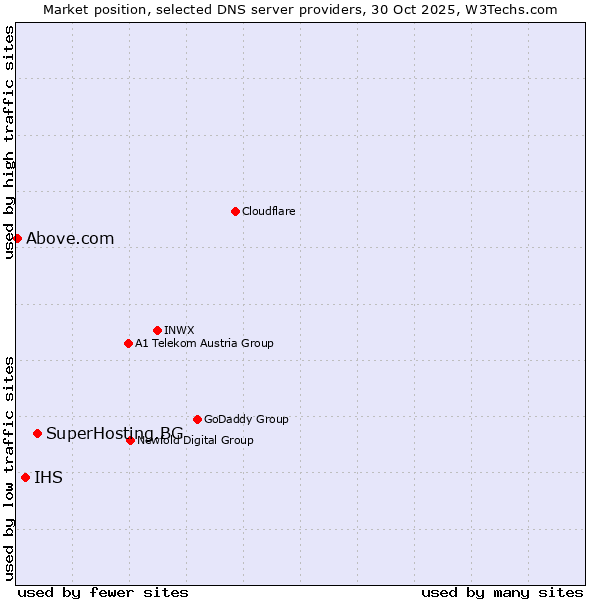 Market position of SuperHosting.BG vs. IHS vs. Above.com