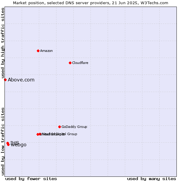 Market position of webgo vs. IHS vs. Above.com