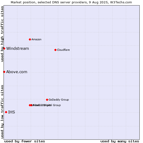 Market position of IHS vs. Above.com vs. Windstream