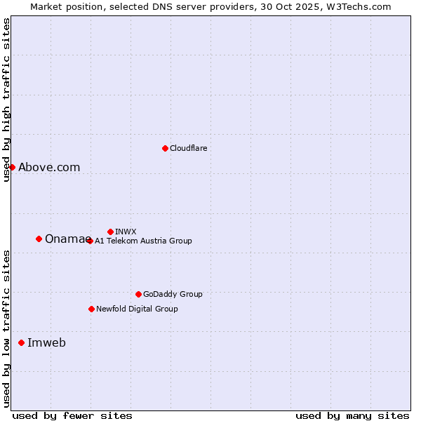 Market position of Onamae vs. Imweb vs. Above.com