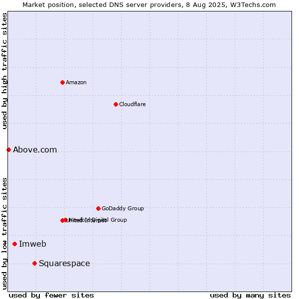 Market position of Squarespace vs. Imweb vs. Above.com