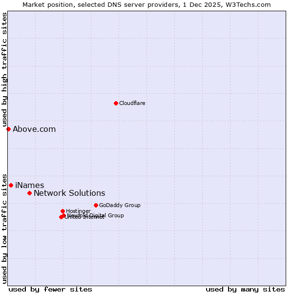 Market position of Network Solutions vs. iNames vs. Above.com