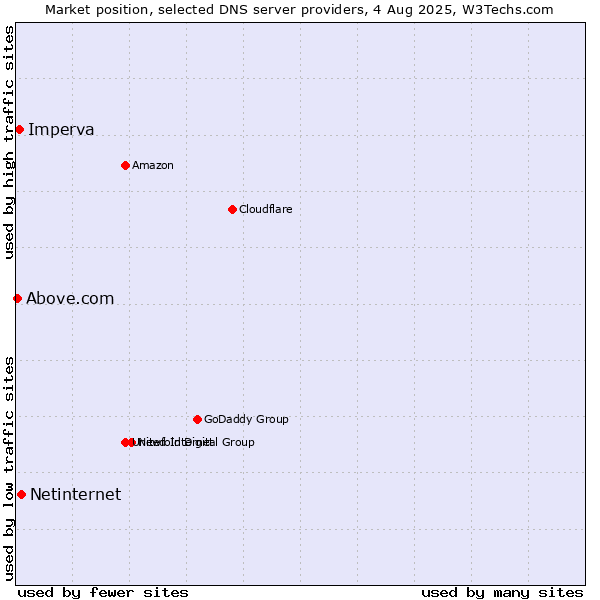 Market position of Netinternet vs. Imperva vs. Above.com