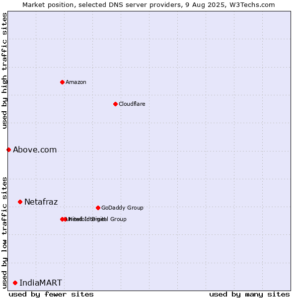 Market position of Netafraz vs. IndiaMART vs. Above.com