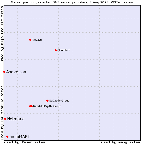 Market position of IndiaMART vs. Netmark vs. Above.com