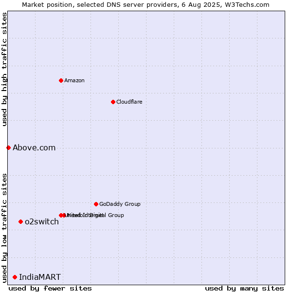 Market position of o2switch vs. IndiaMART vs. Above.com