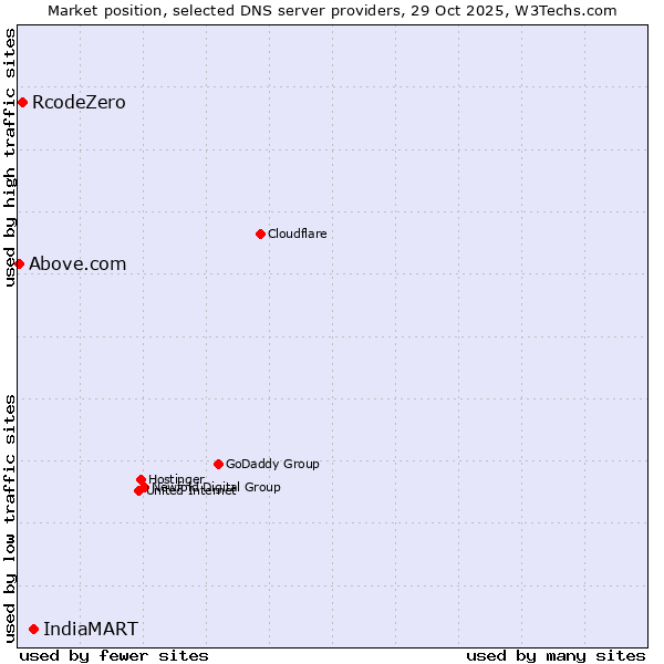 Market position of IndiaMART vs. RcodeZero vs. Above.com