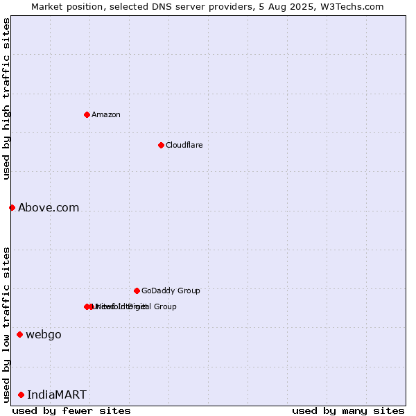 Market position of IndiaMART vs. webgo vs. Above.com