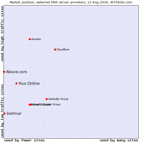 Market position of Your.Online vs. Inetmar vs. Above.com