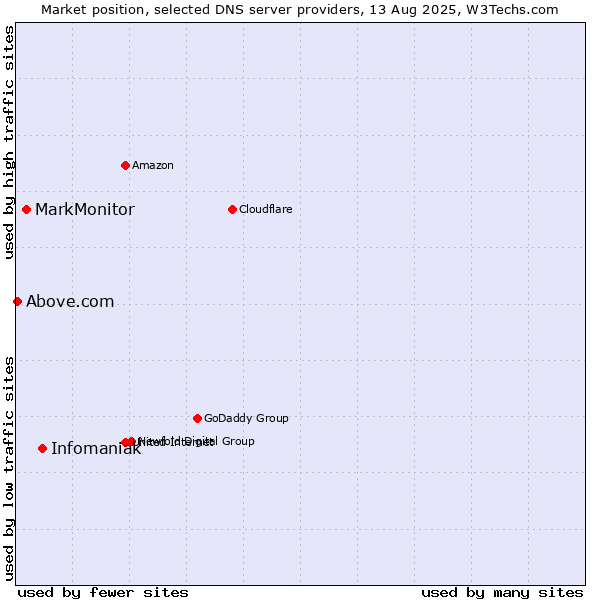 Market position of Infomaniak vs. MarkMonitor vs. Above.com