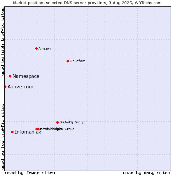Market position of Infomaniak vs. Namespace vs. Above.com