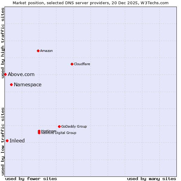 Market position of Namespace vs. Inleed vs. Above.com