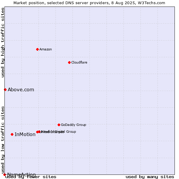 Market position of InMotion vs. Above.com vs. NameAction
