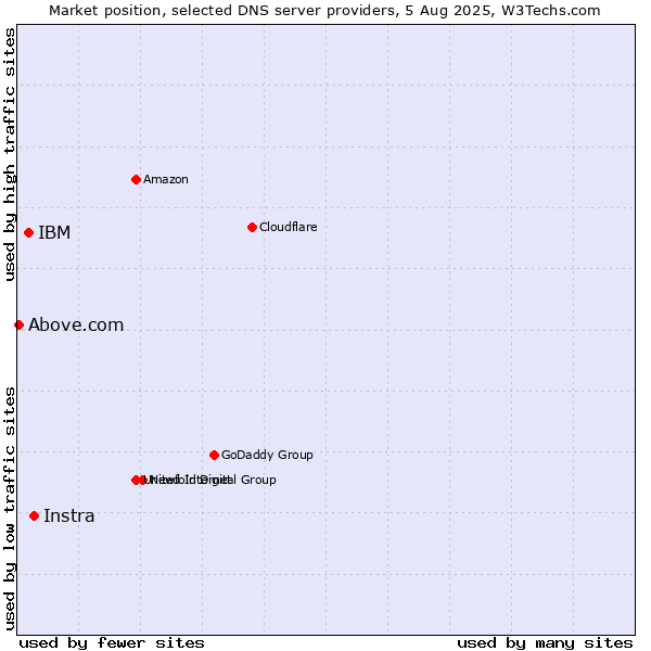 Market position of Instra vs. IBM vs. Above.com