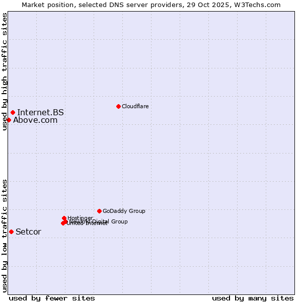 Market position of Internet.BS vs. Setcor vs. Above.com