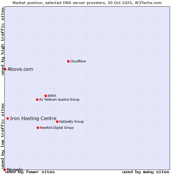 Market position of Iron Hosting Centre vs. Above.com vs. Nanelo
