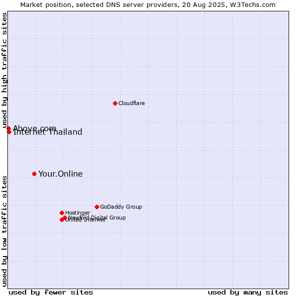Market position of Your.Online vs. Internet Thailand vs. Above.com