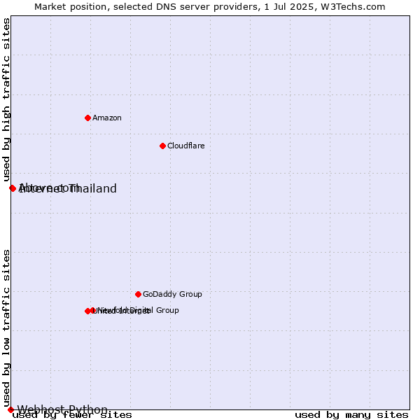 Market position of Internet Thailand vs. Above.com vs. Webhost Python