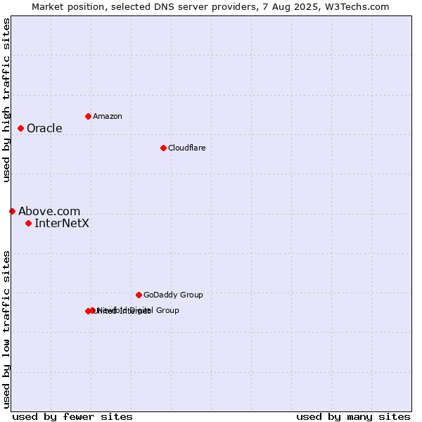 Market position of InterNetX vs. Oracle vs. Above.com