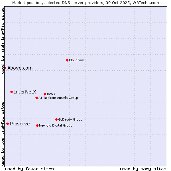 Market position of InterNetX vs. Proserve vs. Above.com