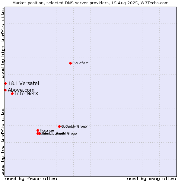 Market position of InterNetX vs. 1&1 Versatel vs. Above.com