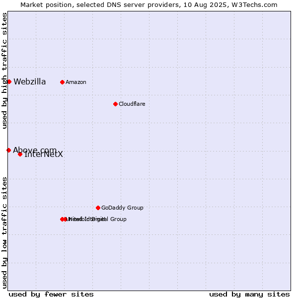 Market position of InterNetX vs. Webzilla vs. Above.com