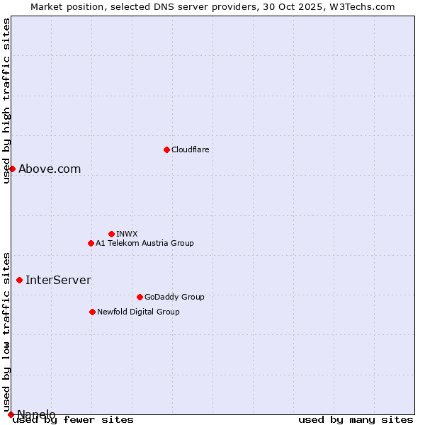 Market position of InterServer vs. Above.com vs. Nanelo