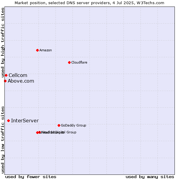 Market position of InterServer vs. Cellcom vs. Above.com