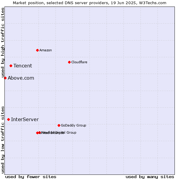 Market position of Tencent vs. InterServer vs. Above.com