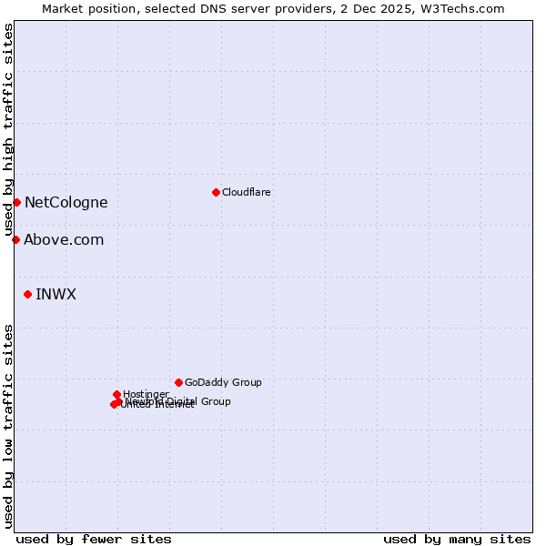 Market position of INWX vs. NetCologne vs. Above.com
