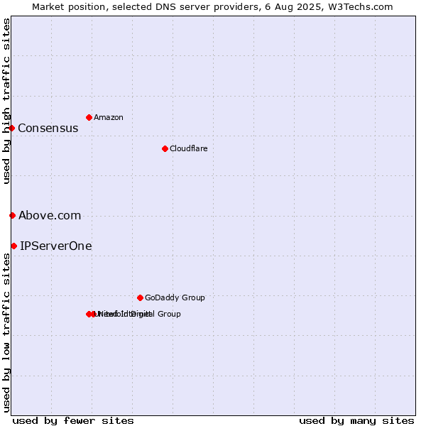 Market position of IPServerOne vs. Above.com vs. Consensus