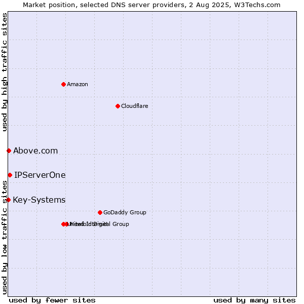 Market position of IPServerOne vs. Above.com vs. Key-Systems