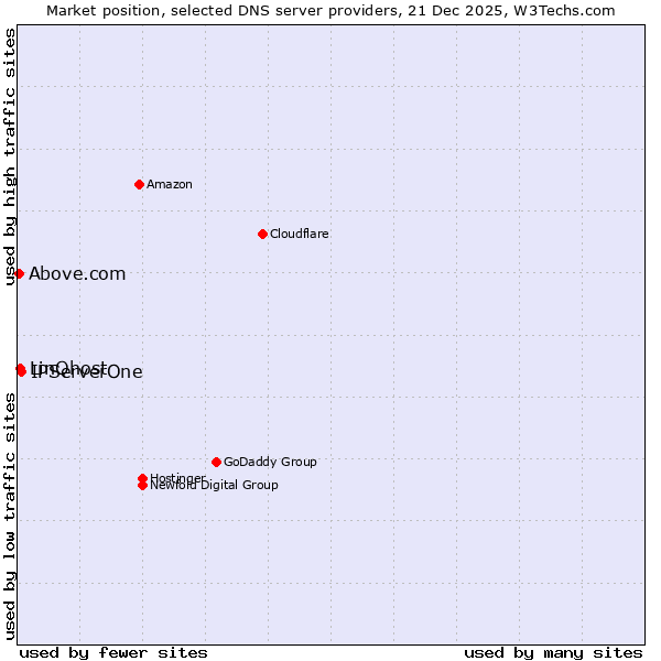 Market position of IPServerOne vs. LinQhost vs. Above.com