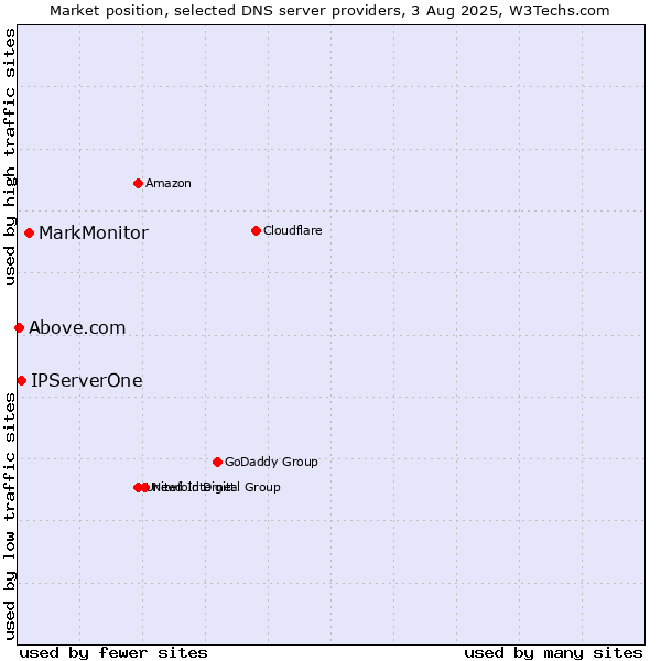 Market position of MarkMonitor vs. IPServerOne vs. Above.com