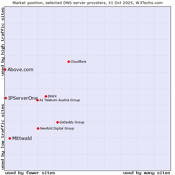 Market position of Mittwald vs. IPServerOne vs. Above.com