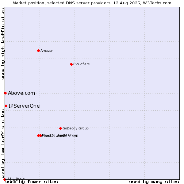Market position of IPServerOne vs. Above.com vs. Mivitec