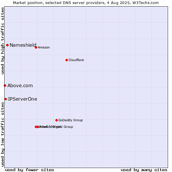 Market position of Nameshield vs. IPServerOne vs. Above.com