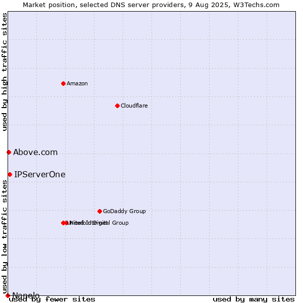 Market position of IPServerOne vs. Above.com vs. Nanelo
