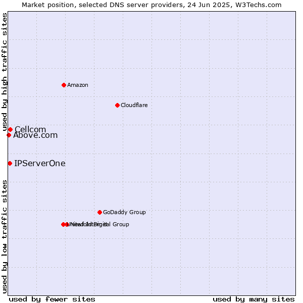 Market position of Cellcom vs. IPServerOne vs. Above.com
